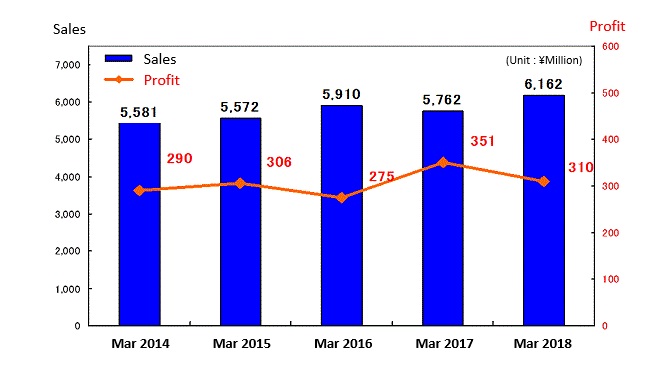 Changes in profit and loss (consolidated)
