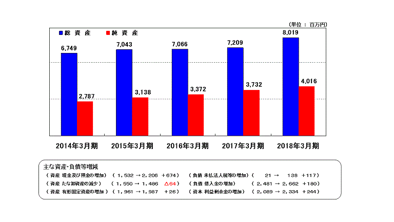 総資産・純資産の推移