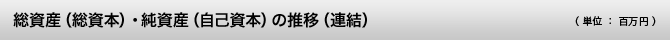 総資産・純資産の推移