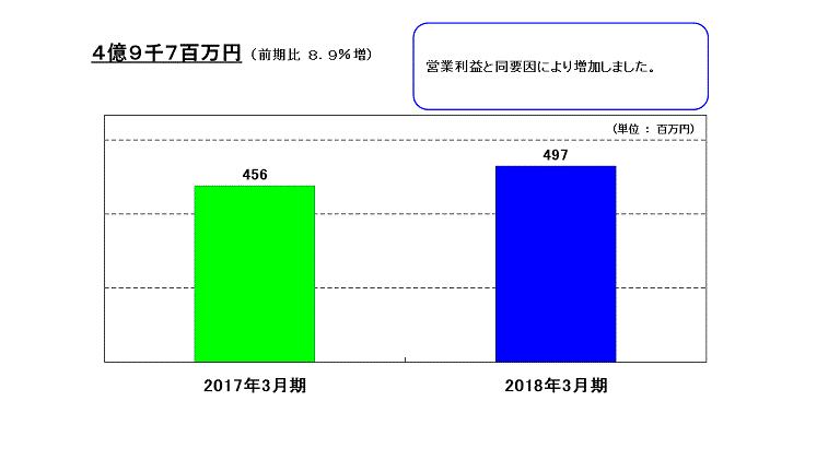 連結経常利益