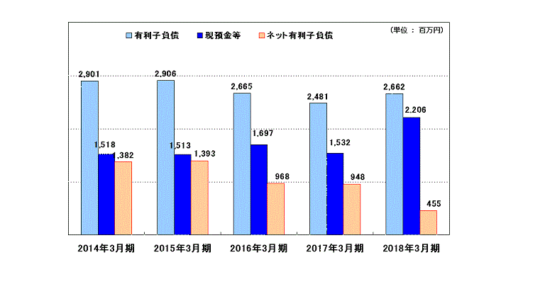 有利子負債の推移(連結)