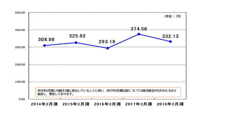 1株当たり当期純損益の推移(連結)