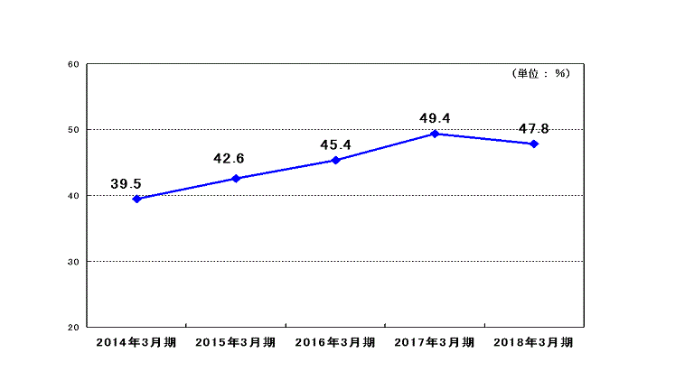 自己資本比率の推移(連結)