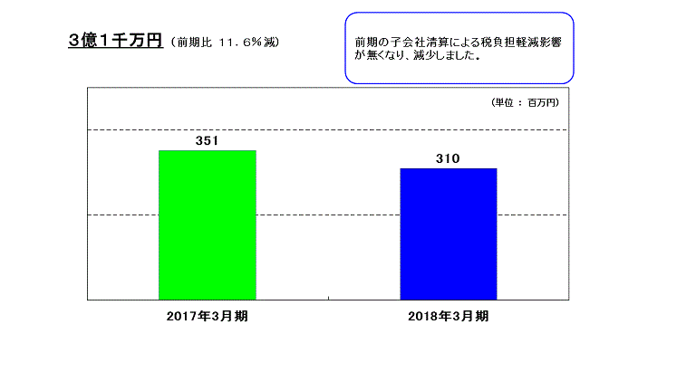 親会社株主に帰属する当期純利益