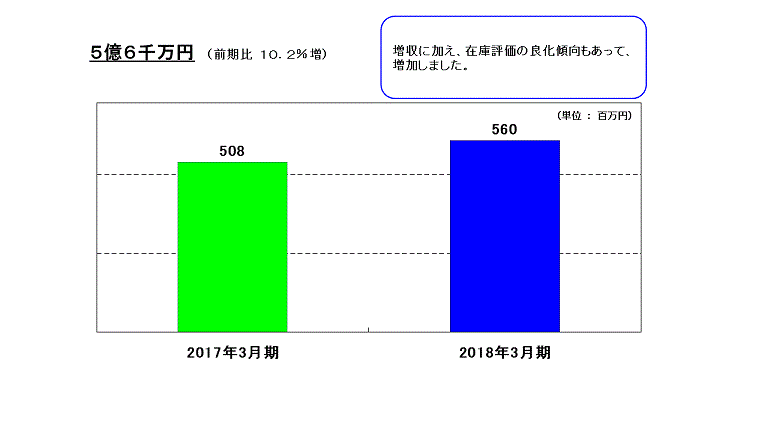 連結営業利益
