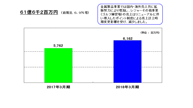 連結売上高