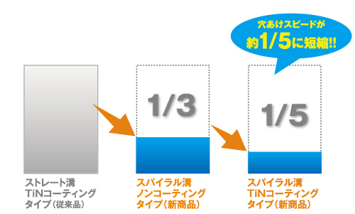 ｽﾊﾟｲﾗﾙｽﾃｰｼﾞﾄﾞﾘﾙ ｽﾄﾚｰﾄ軸/ﾉﾝｺｰﾃｨﾝｸﾞ・ｺｰﾃｨﾝｸﾞ LBSP(N) | ステージ