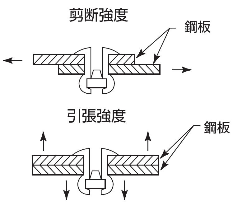 割り引き エビ ブラインドリベット 丸頭 ステンレス ステンレス製6-6 500本入 LST66 作業工具 接着 接合工具 その他 リベット 